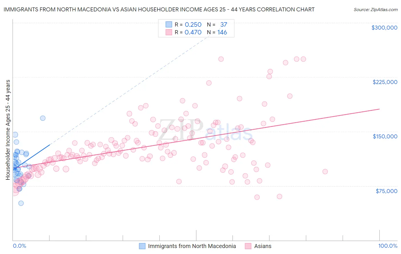 Immigrants from North Macedonia vs Asian Householder Income Ages 25 - 44 years