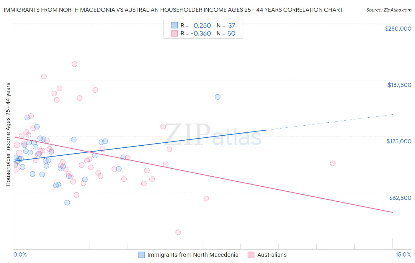 Immigrants from North Macedonia vs Australian Householder Income Ages 25 - 44 years