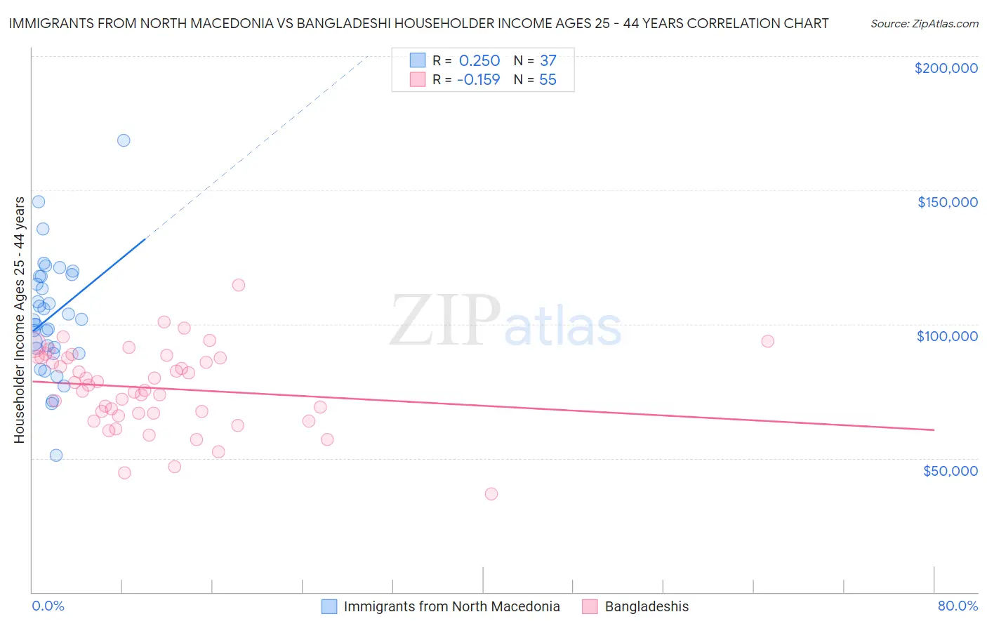 Immigrants from North Macedonia vs Bangladeshi Householder Income Ages 25 - 44 years