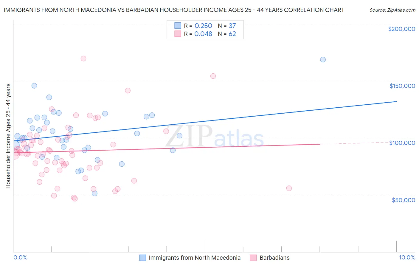 Immigrants from North Macedonia vs Barbadian Householder Income Ages 25 - 44 years