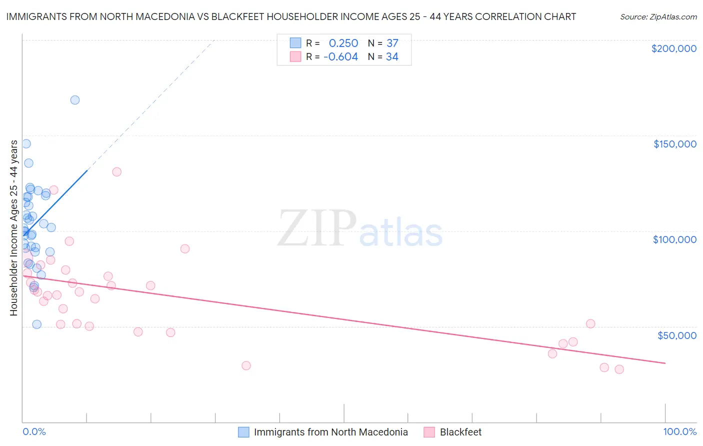 Immigrants from North Macedonia vs Blackfeet Householder Income Ages 25 - 44 years