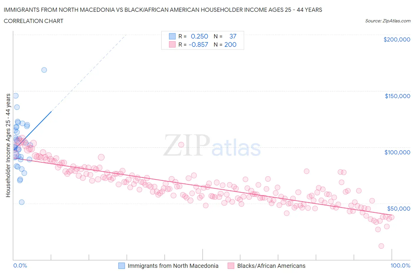 Immigrants from North Macedonia vs Black/African American Householder Income Ages 25 - 44 years