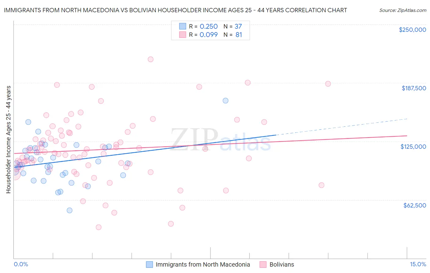 Immigrants from North Macedonia vs Bolivian Householder Income Ages 25 - 44 years
