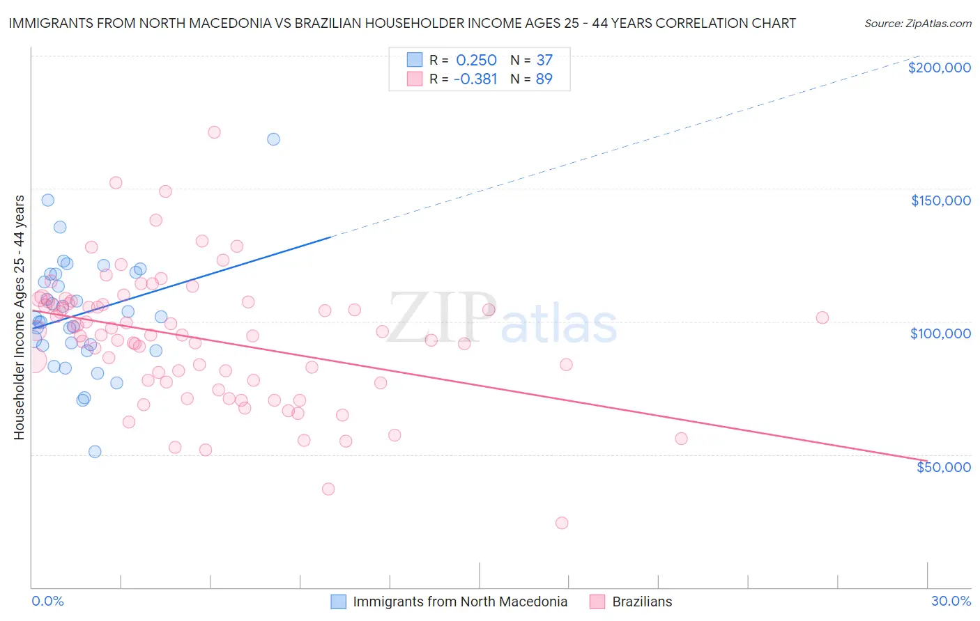 Immigrants from North Macedonia vs Brazilian Householder Income Ages 25 - 44 years