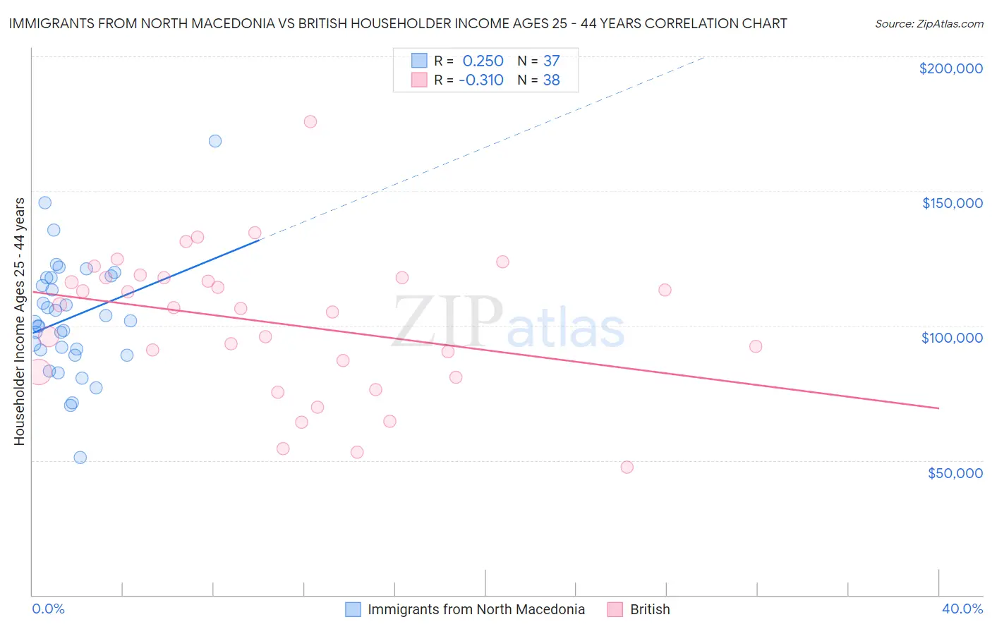 Immigrants from North Macedonia vs British Householder Income Ages 25 - 44 years