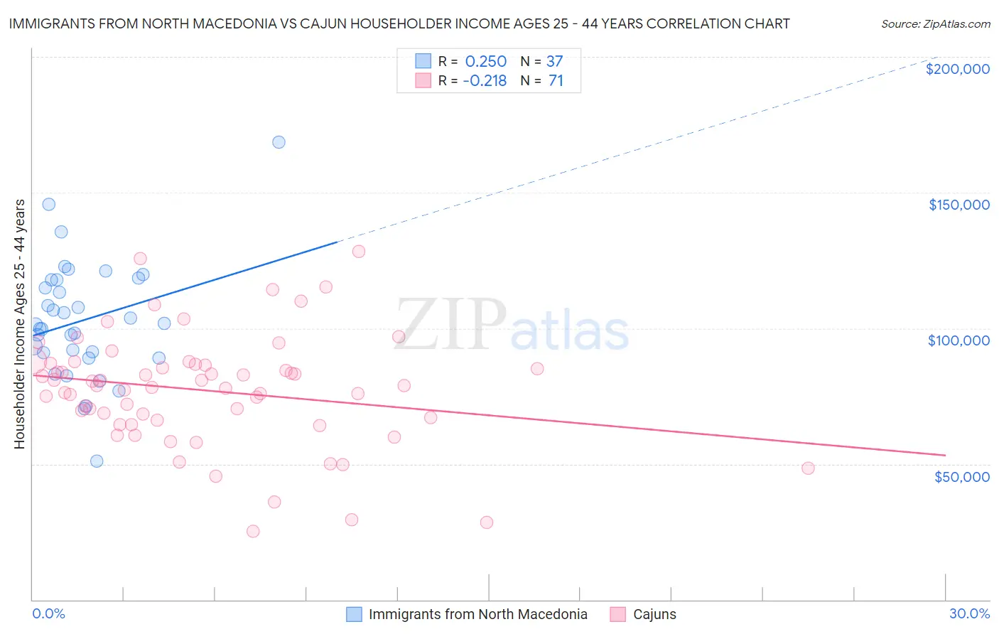 Immigrants from North Macedonia vs Cajun Householder Income Ages 25 - 44 years