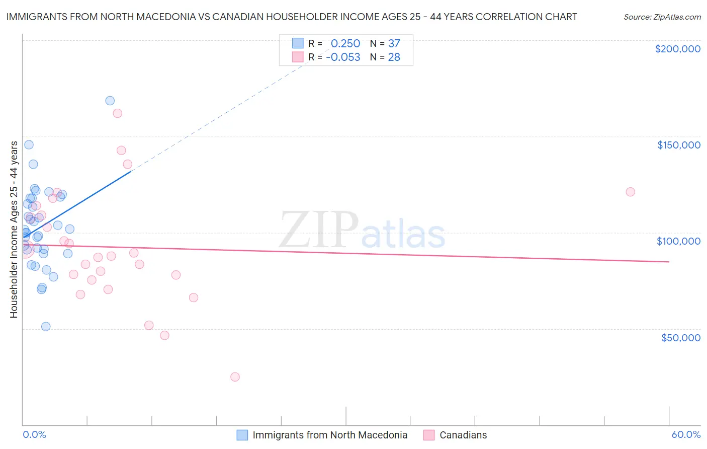 Immigrants from North Macedonia vs Canadian Householder Income Ages 25 - 44 years