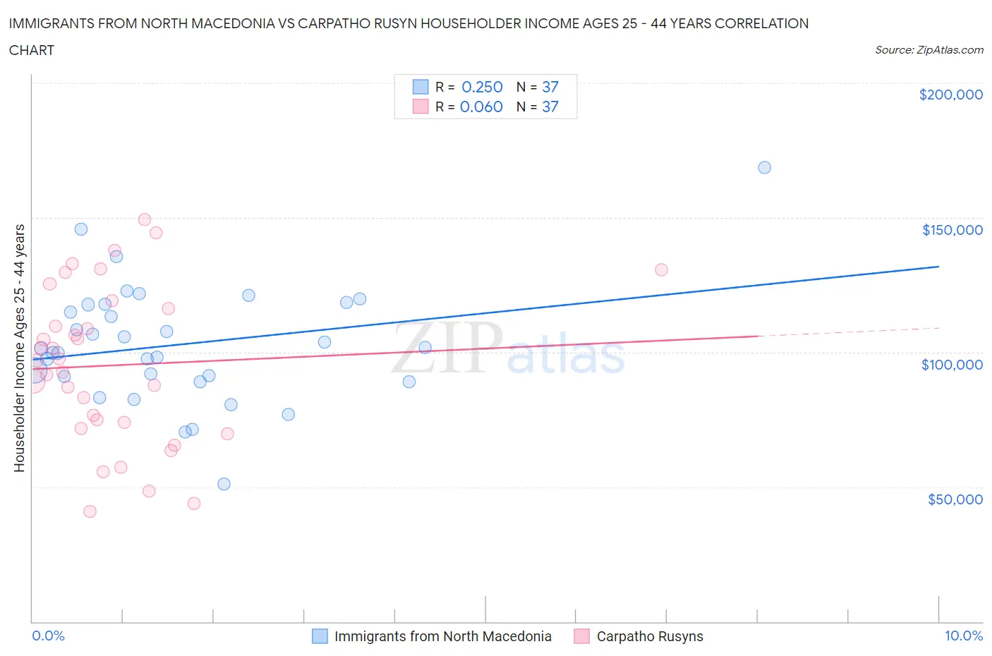 Immigrants from North Macedonia vs Carpatho Rusyn Householder Income Ages 25 - 44 years
