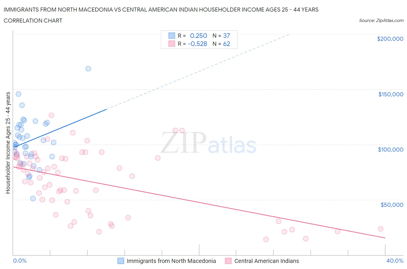 Immigrants from North Macedonia vs Central American Indian Householder Income Ages 25 - 44 years