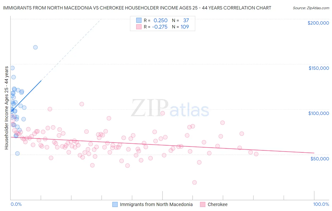 Immigrants from North Macedonia vs Cherokee Householder Income Ages 25 - 44 years