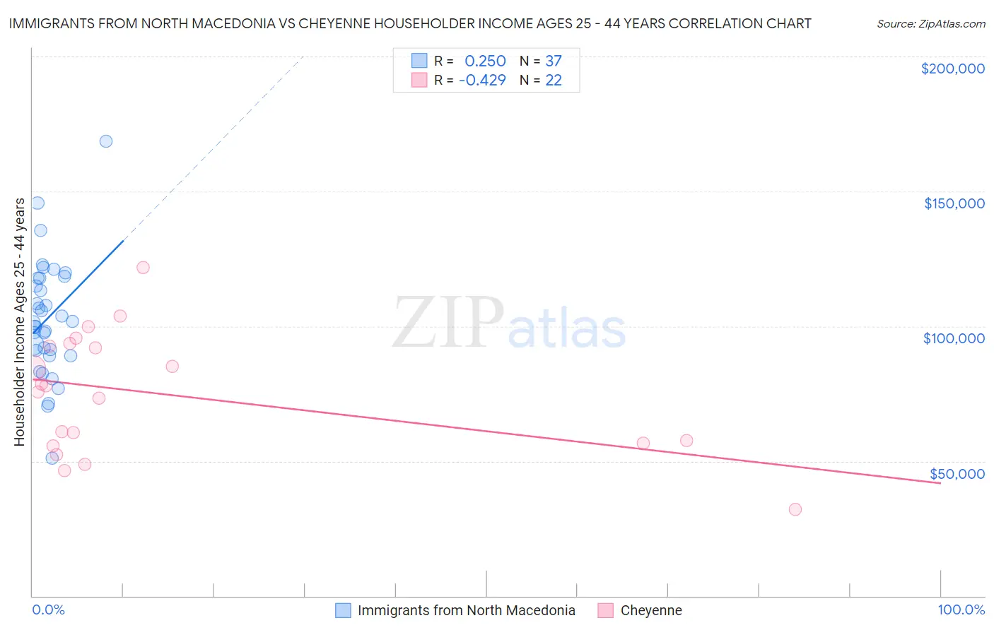 Immigrants from North Macedonia vs Cheyenne Householder Income Ages 25 - 44 years