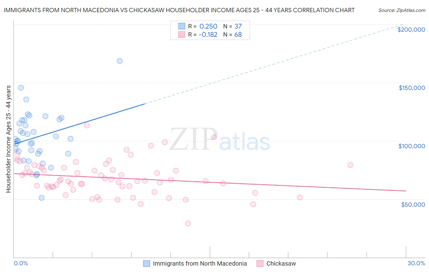 Immigrants from North Macedonia vs Chickasaw Householder Income Ages 25 - 44 years