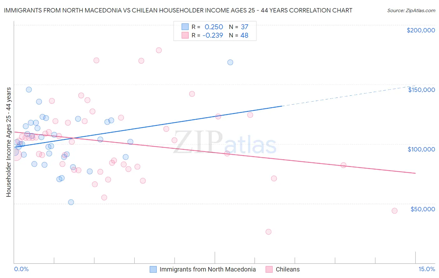 Immigrants from North Macedonia vs Chilean Householder Income Ages 25 - 44 years