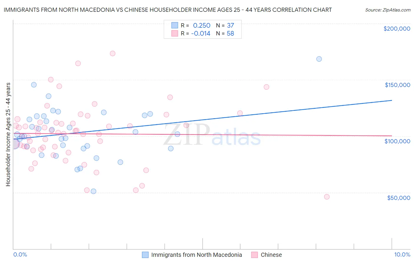 Immigrants from North Macedonia vs Chinese Householder Income Ages 25 - 44 years