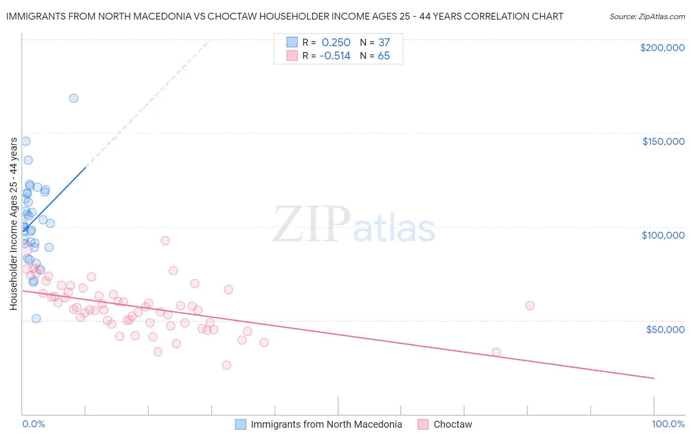 Immigrants from North Macedonia vs Choctaw Householder Income Ages 25 - 44 years