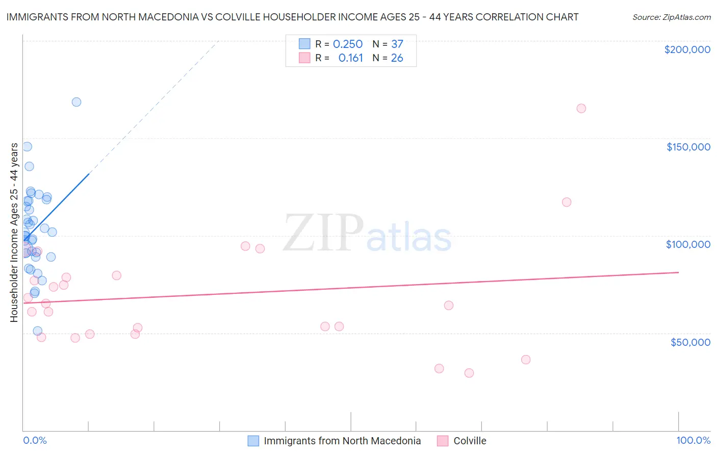 Immigrants from North Macedonia vs Colville Householder Income Ages 25 - 44 years