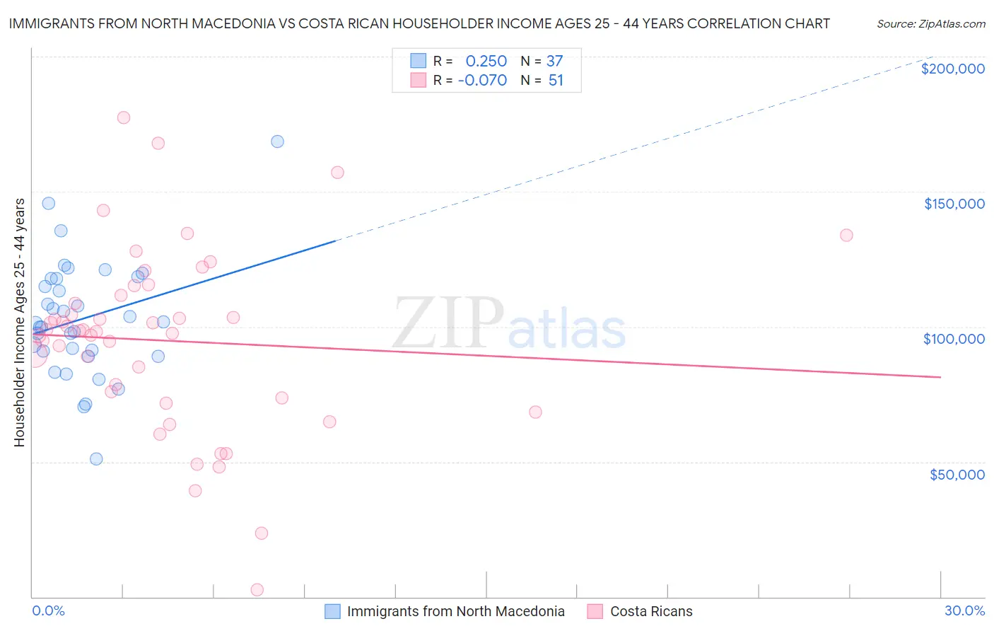 Immigrants from North Macedonia vs Costa Rican Householder Income Ages 25 - 44 years