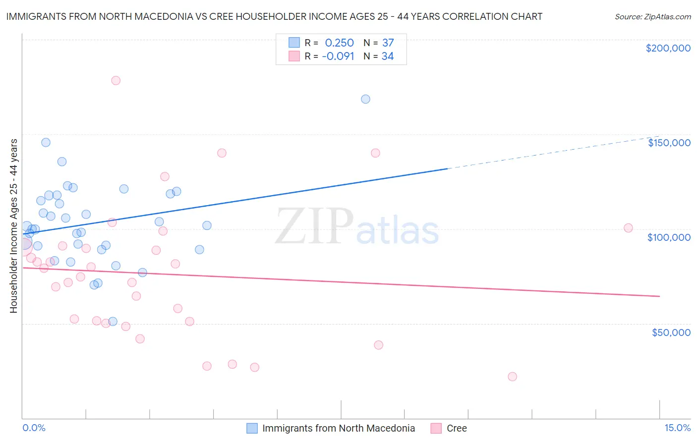 Immigrants from North Macedonia vs Cree Householder Income Ages 25 - 44 years