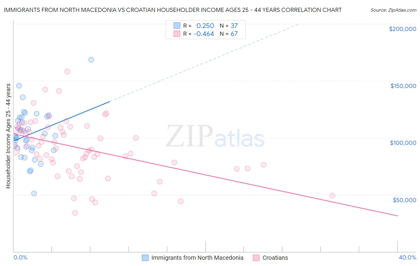Immigrants from North Macedonia vs Croatian Householder Income Ages 25 - 44 years