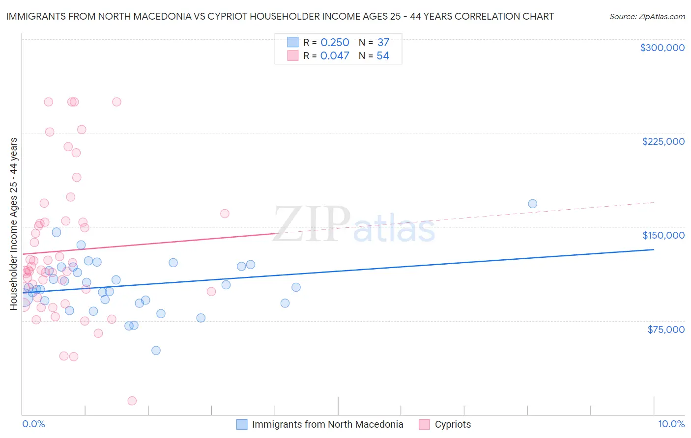 Immigrants from North Macedonia vs Cypriot Householder Income Ages 25 - 44 years