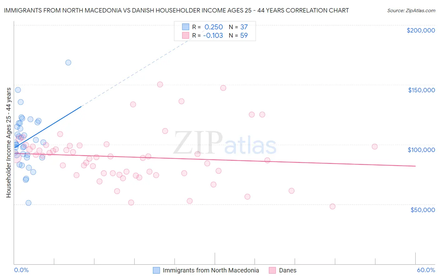 Immigrants from North Macedonia vs Danish Householder Income Ages 25 - 44 years