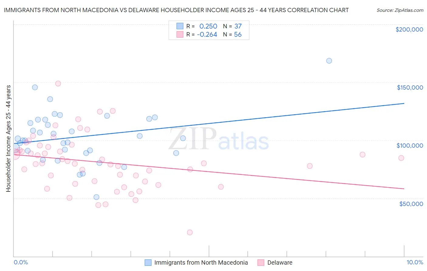 Immigrants from North Macedonia vs Delaware Householder Income Ages 25 - 44 years