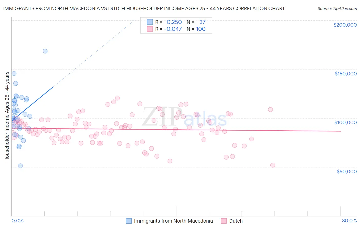 Immigrants from North Macedonia vs Dutch Householder Income Ages 25 - 44 years