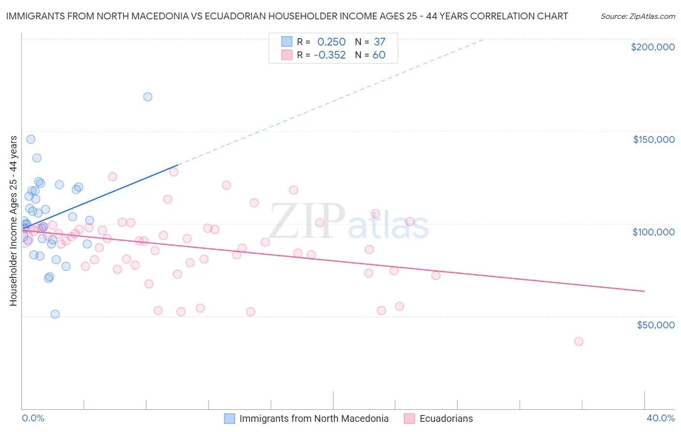 Immigrants from North Macedonia vs Ecuadorian Householder Income Ages 25 - 44 years