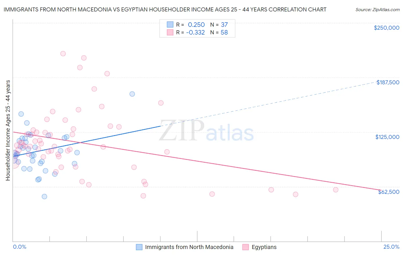 Immigrants from North Macedonia vs Egyptian Householder Income Ages 25 - 44 years