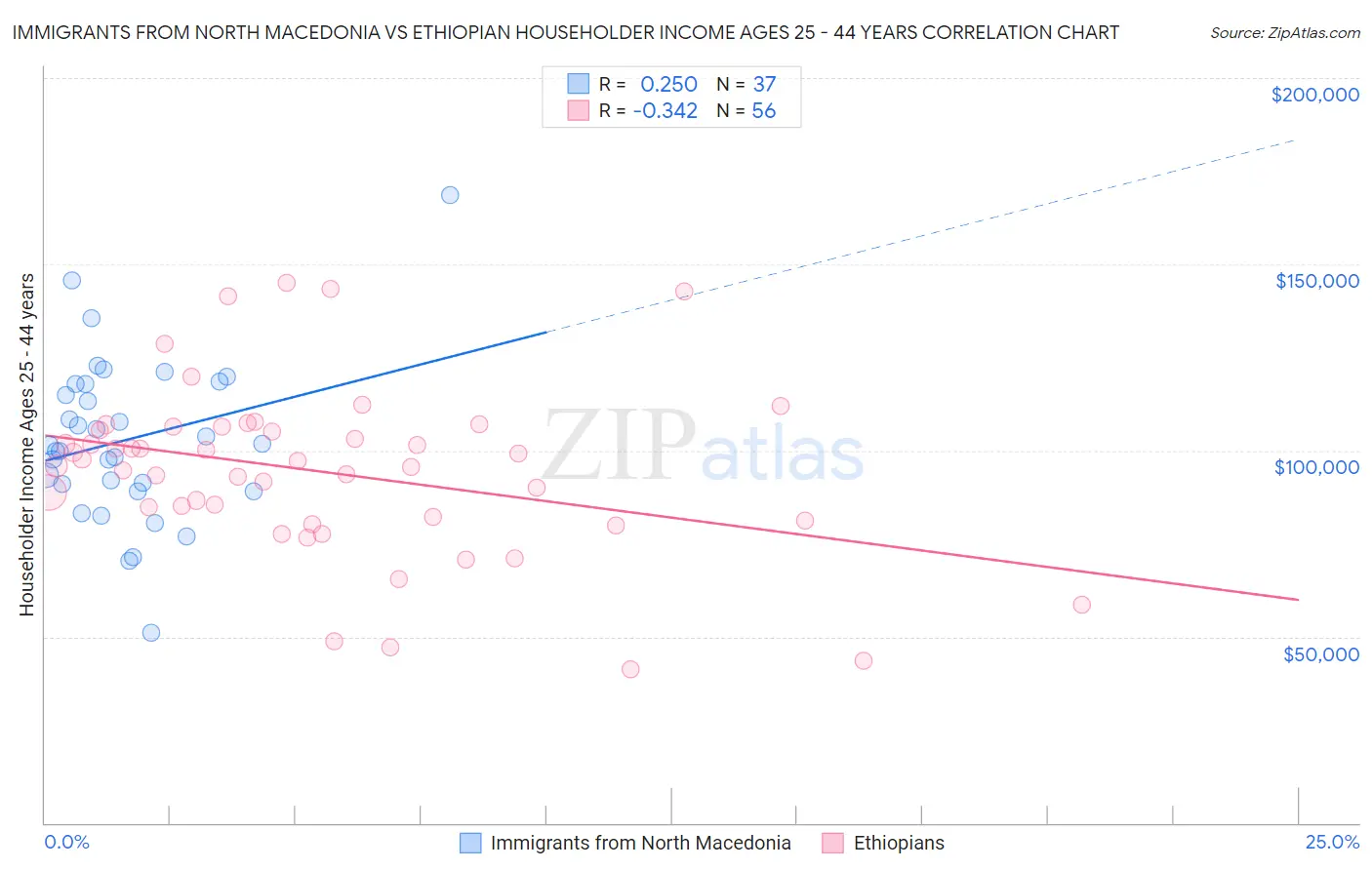 Immigrants from North Macedonia vs Ethiopian Householder Income Ages 25 - 44 years