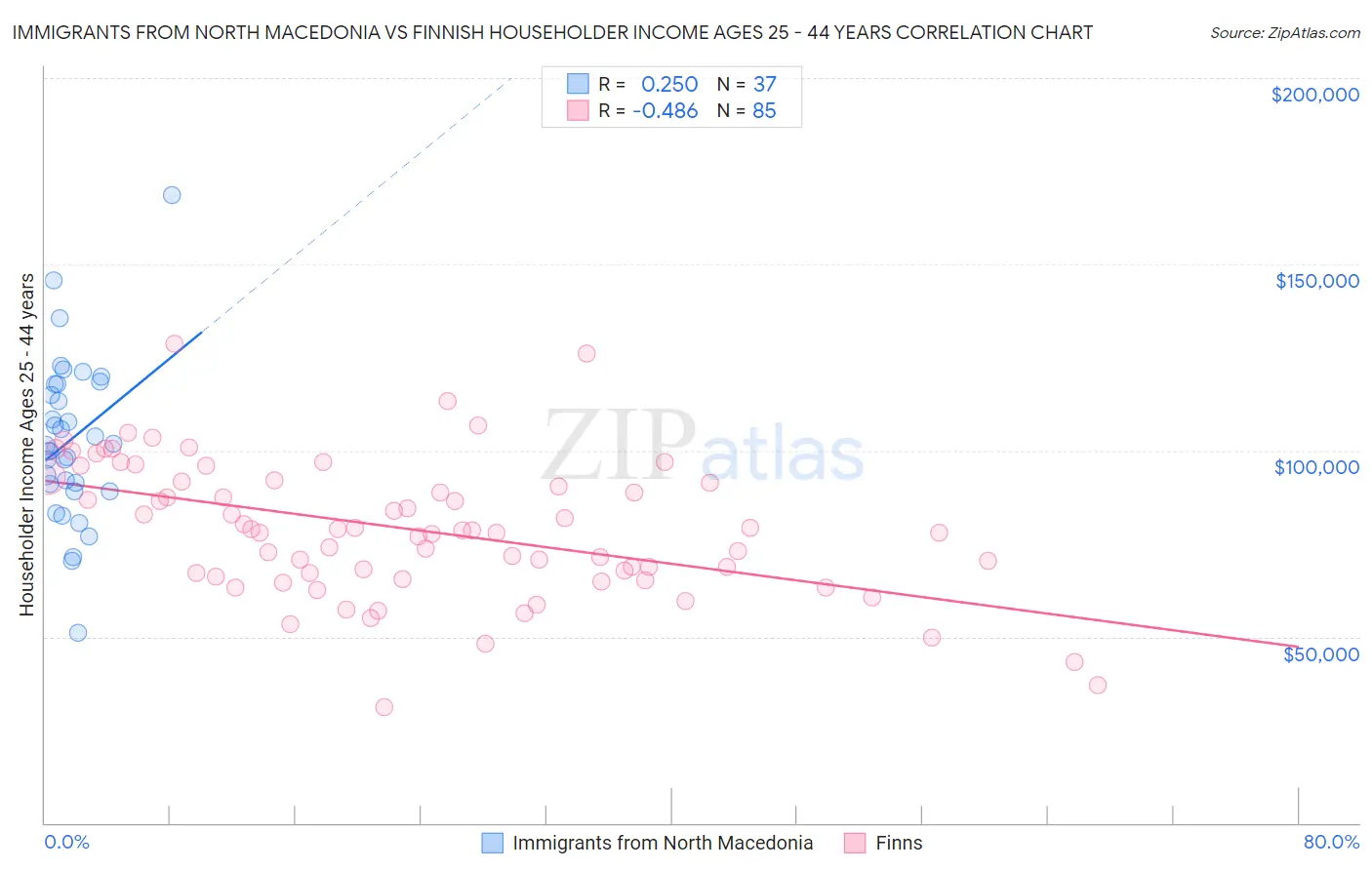 Immigrants from North Macedonia vs Finnish Householder Income Ages 25 - 44 years