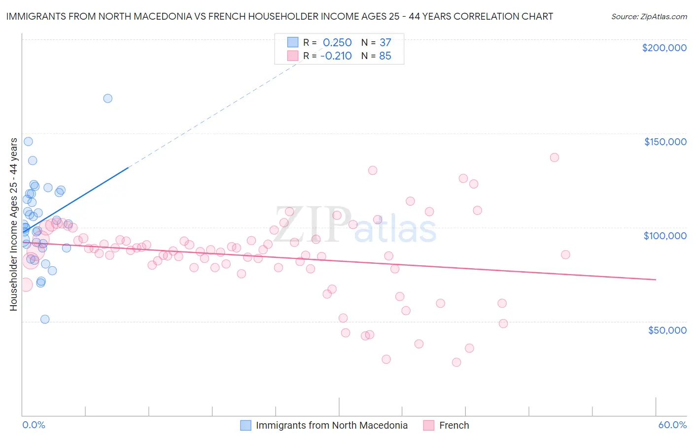 Immigrants from North Macedonia vs French Householder Income Ages 25 - 44 years