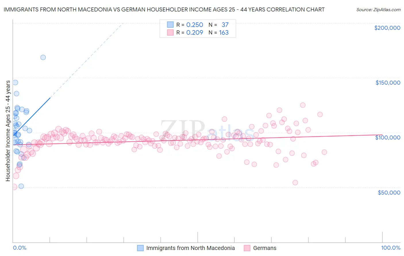 Immigrants from North Macedonia vs German Householder Income Ages 25 - 44 years