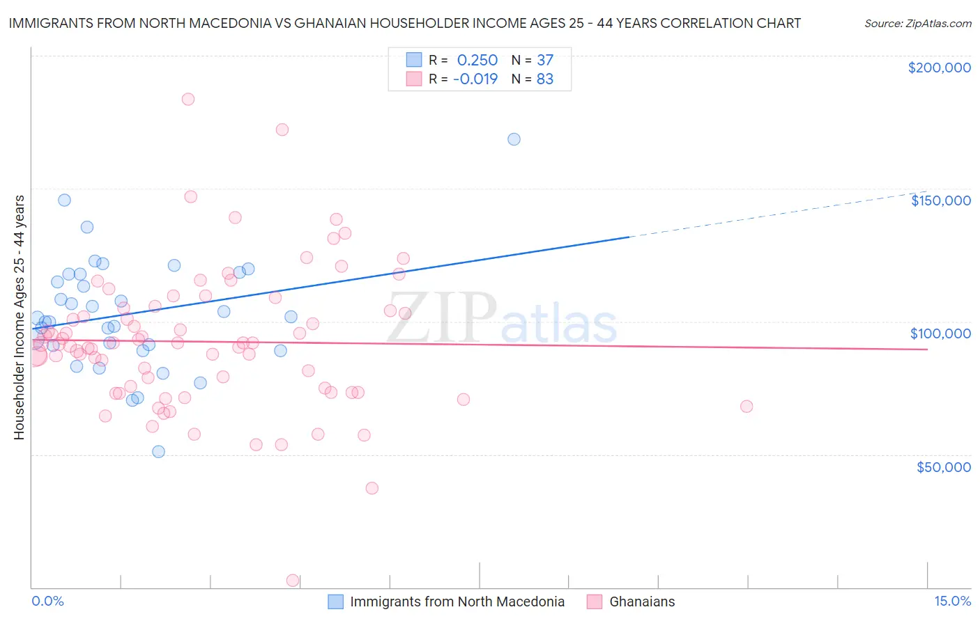 Immigrants from North Macedonia vs Ghanaian Householder Income Ages 25 - 44 years