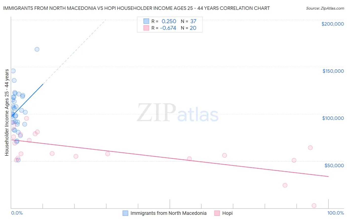 Immigrants from North Macedonia vs Hopi Householder Income Ages 25 - 44 years