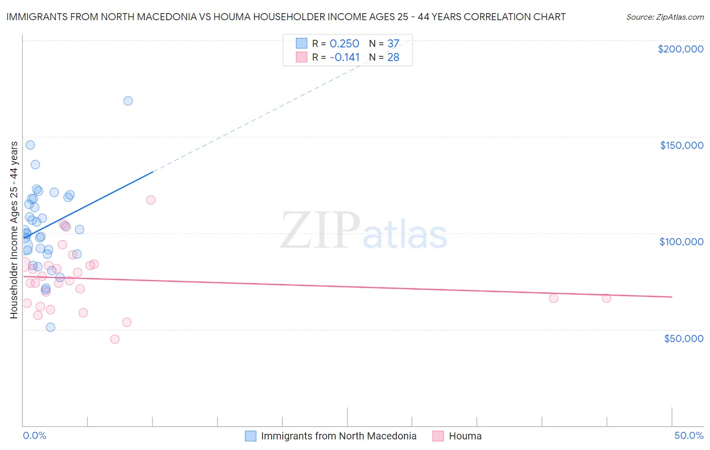Immigrants from North Macedonia vs Houma Householder Income Ages 25 - 44 years