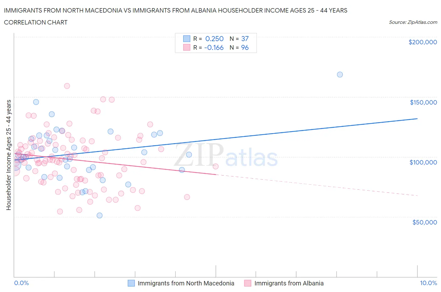 Immigrants from North Macedonia vs Immigrants from Albania Householder Income Ages 25 - 44 years
