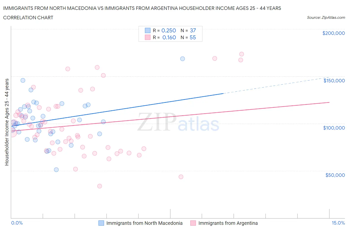Immigrants from North Macedonia vs Immigrants from Argentina Householder Income Ages 25 - 44 years