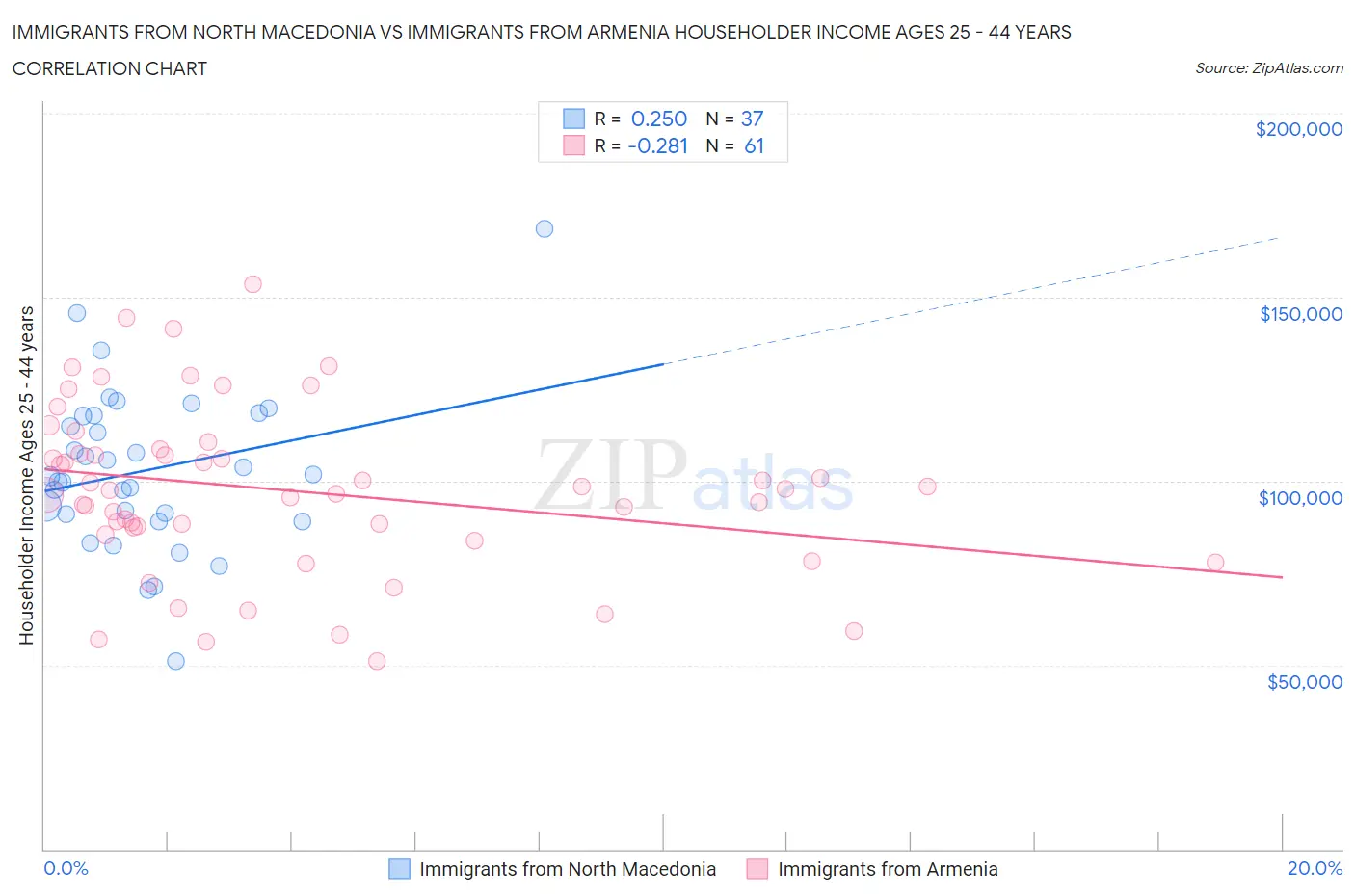 Immigrants from North Macedonia vs Immigrants from Armenia Householder Income Ages 25 - 44 years