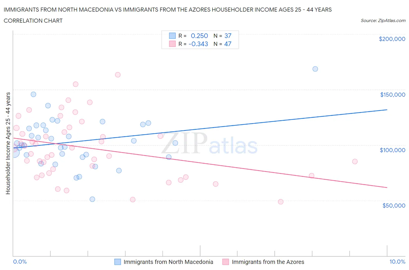 Immigrants from North Macedonia vs Immigrants from the Azores Householder Income Ages 25 - 44 years