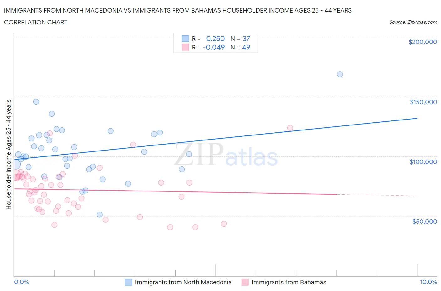 Immigrants from North Macedonia vs Immigrants from Bahamas Householder Income Ages 25 - 44 years