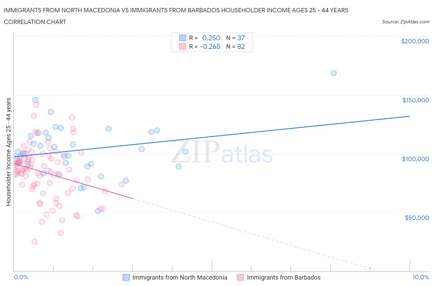 Immigrants from North Macedonia vs Immigrants from Barbados Householder Income Ages 25 - 44 years