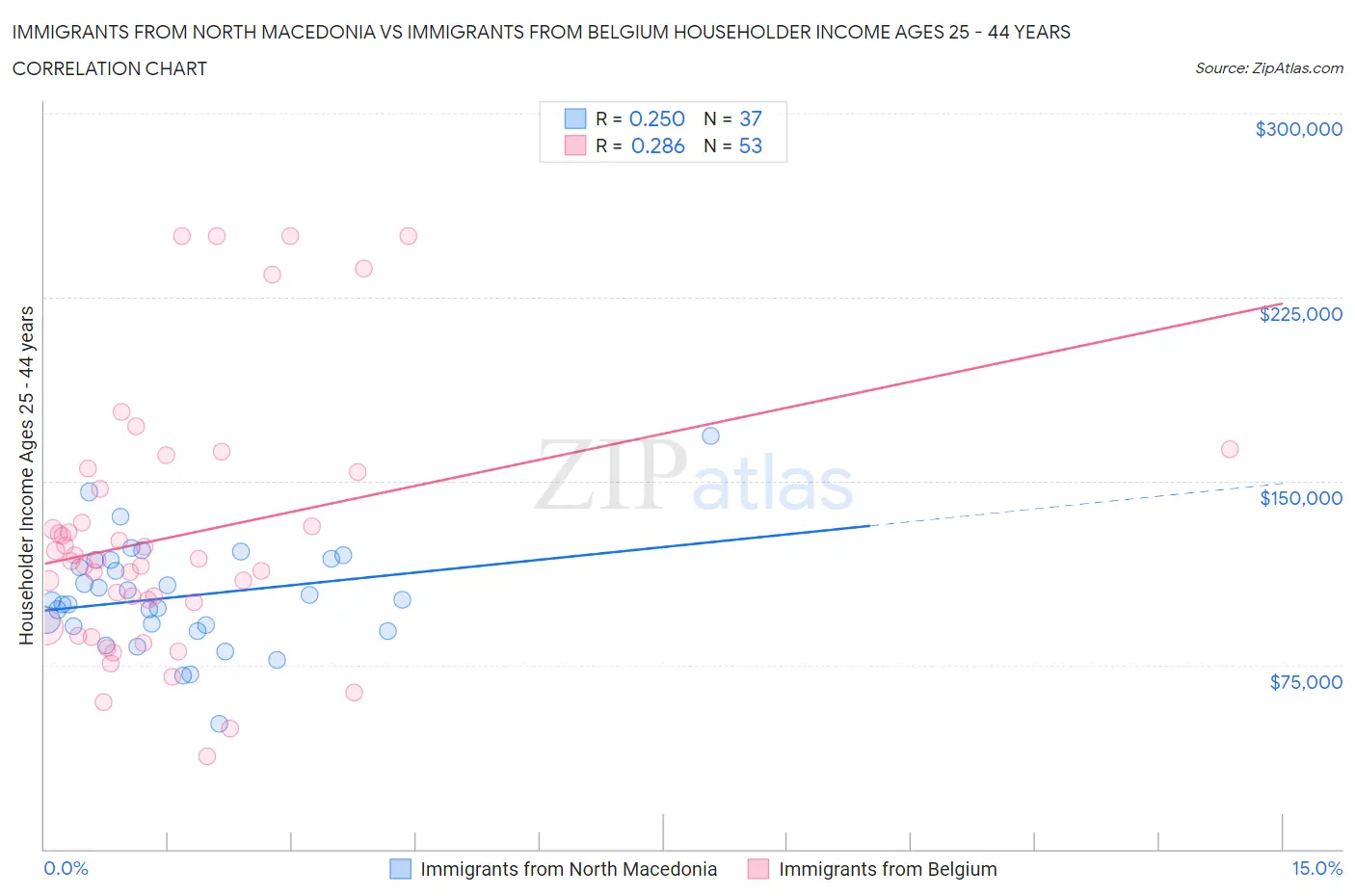 Immigrants from North Macedonia vs Immigrants from Belgium Householder Income Ages 25 - 44 years