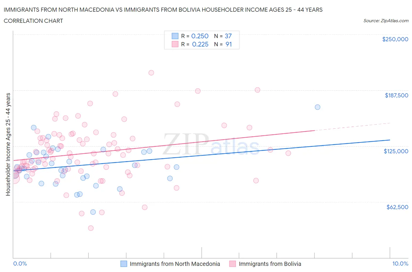 Immigrants from North Macedonia vs Immigrants from Bolivia Householder Income Ages 25 - 44 years