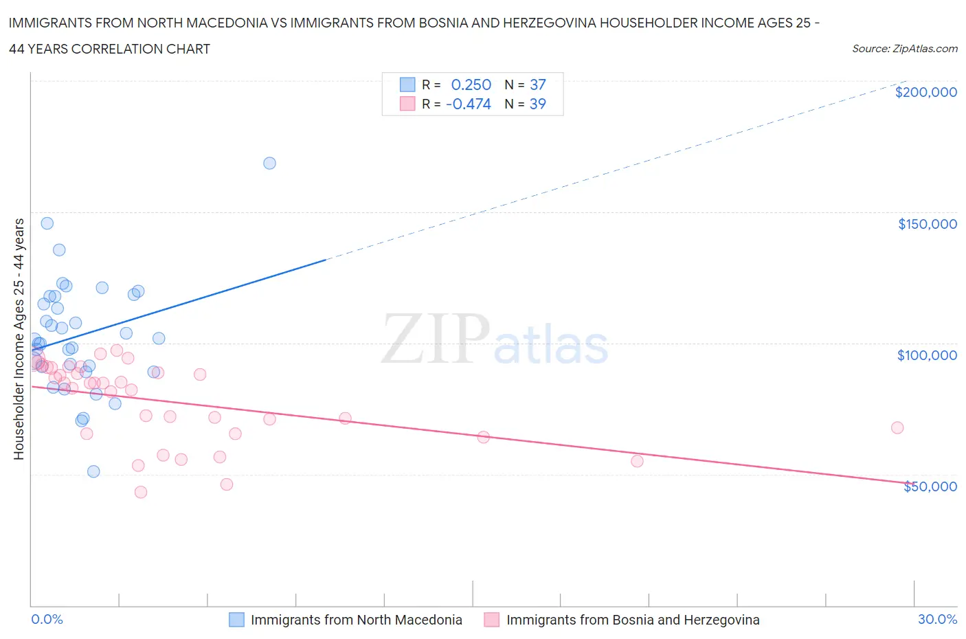 Immigrants from North Macedonia vs Immigrants from Bosnia and Herzegovina Householder Income Ages 25 - 44 years