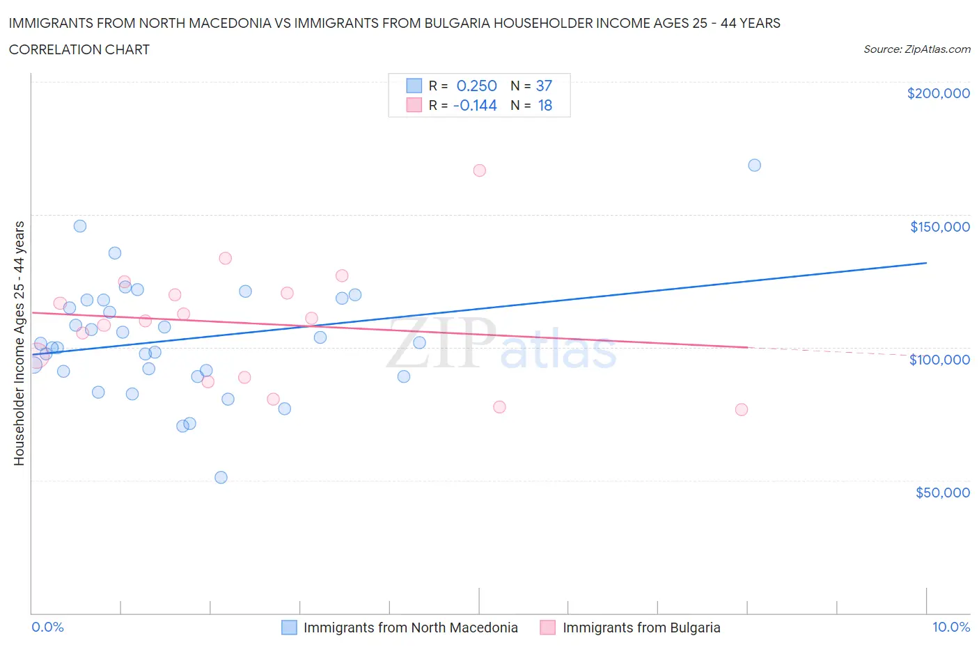 Immigrants from North Macedonia vs Immigrants from Bulgaria Householder Income Ages 25 - 44 years