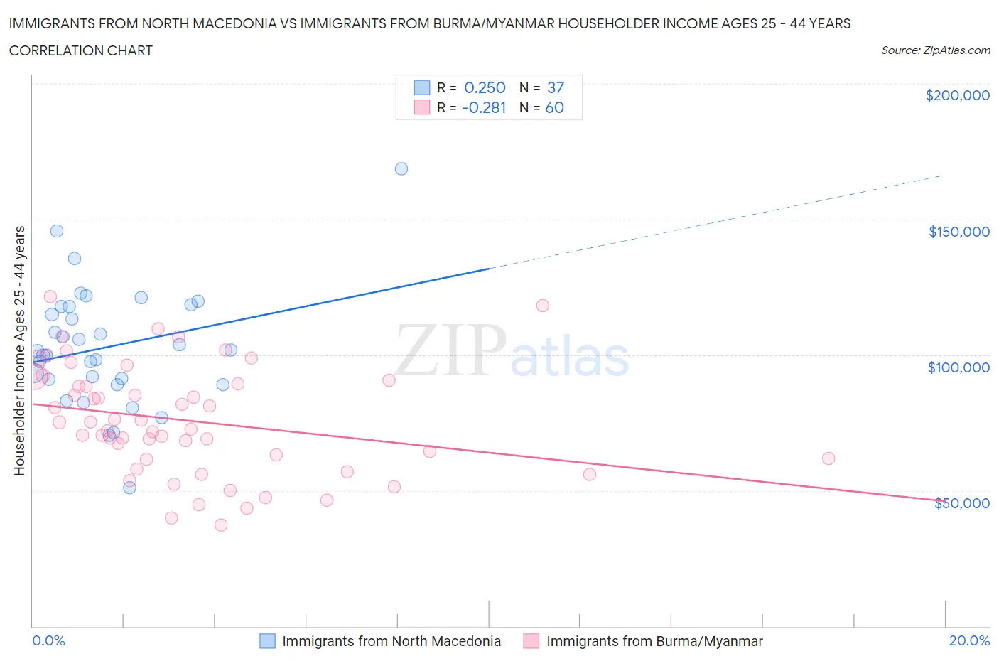 Immigrants from North Macedonia vs Immigrants from Burma/Myanmar Householder Income Ages 25 - 44 years