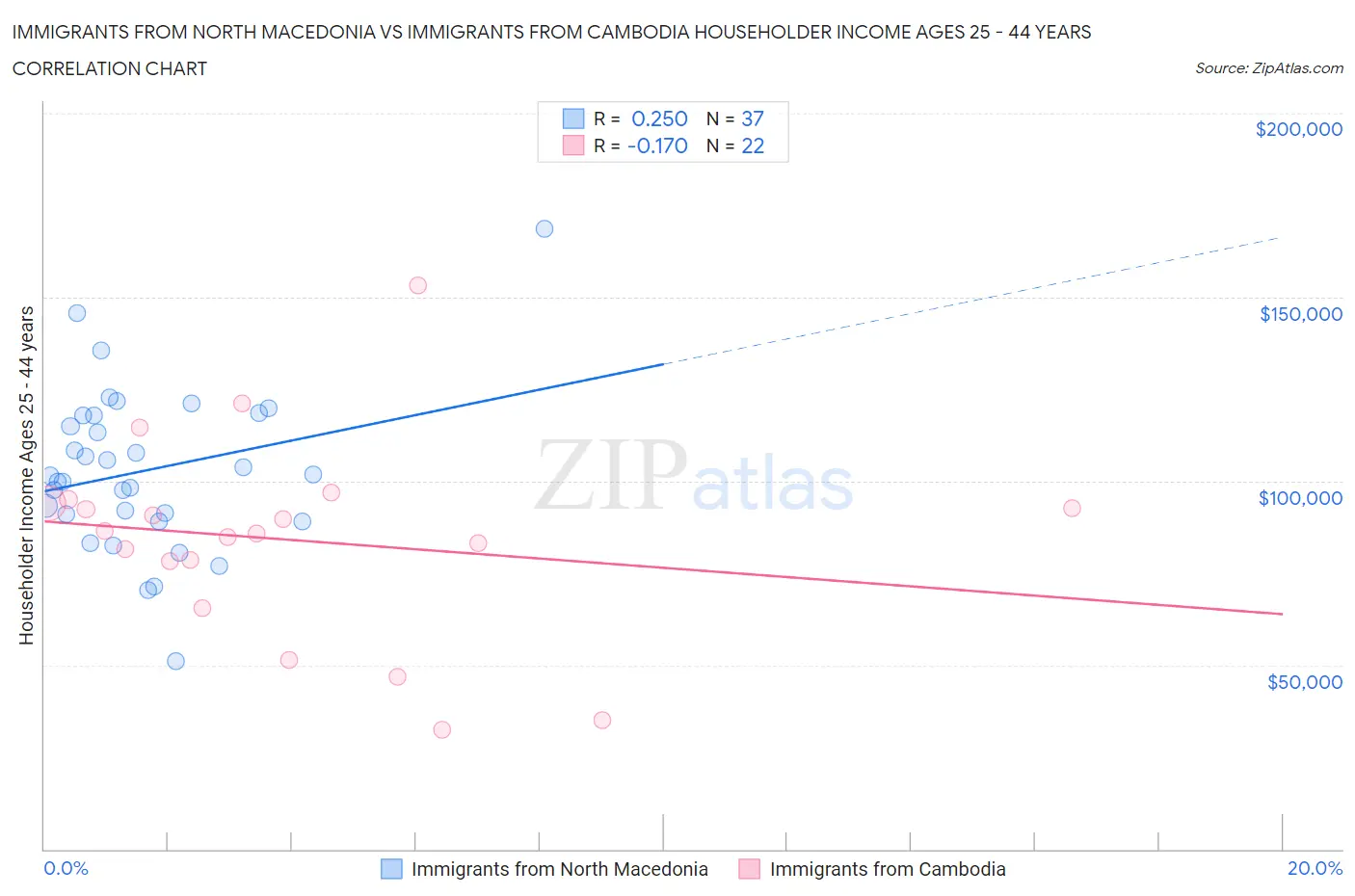 Immigrants from North Macedonia vs Immigrants from Cambodia Householder Income Ages 25 - 44 years