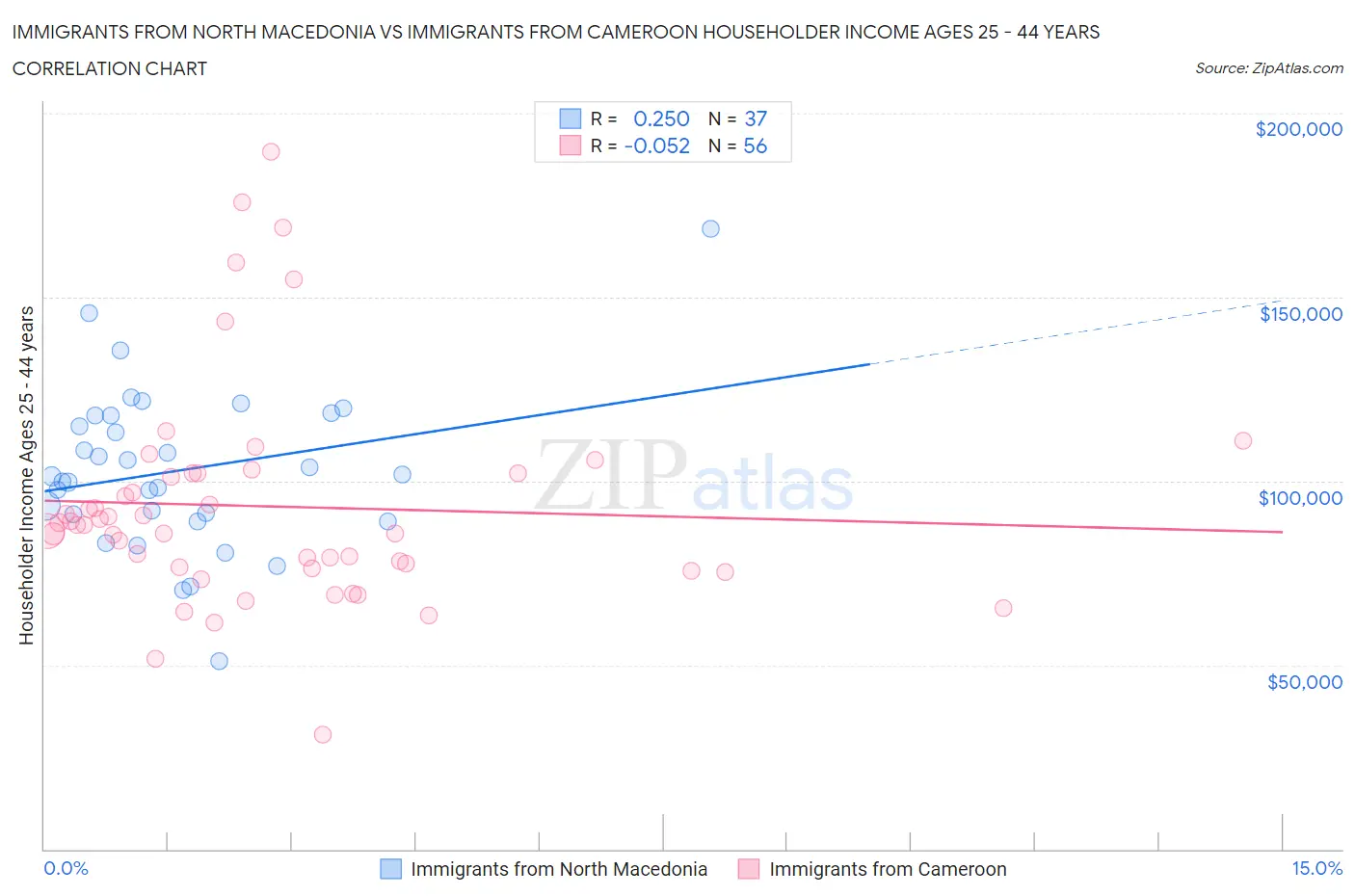 Immigrants from North Macedonia vs Immigrants from Cameroon Householder Income Ages 25 - 44 years
