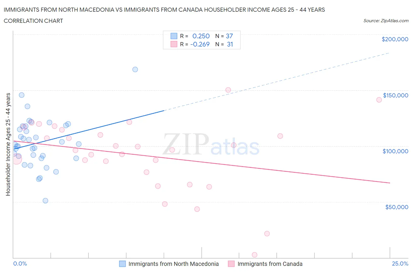 Immigrants from North Macedonia vs Immigrants from Canada Householder Income Ages 25 - 44 years